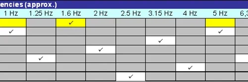 Fréquences de modulation (environ)